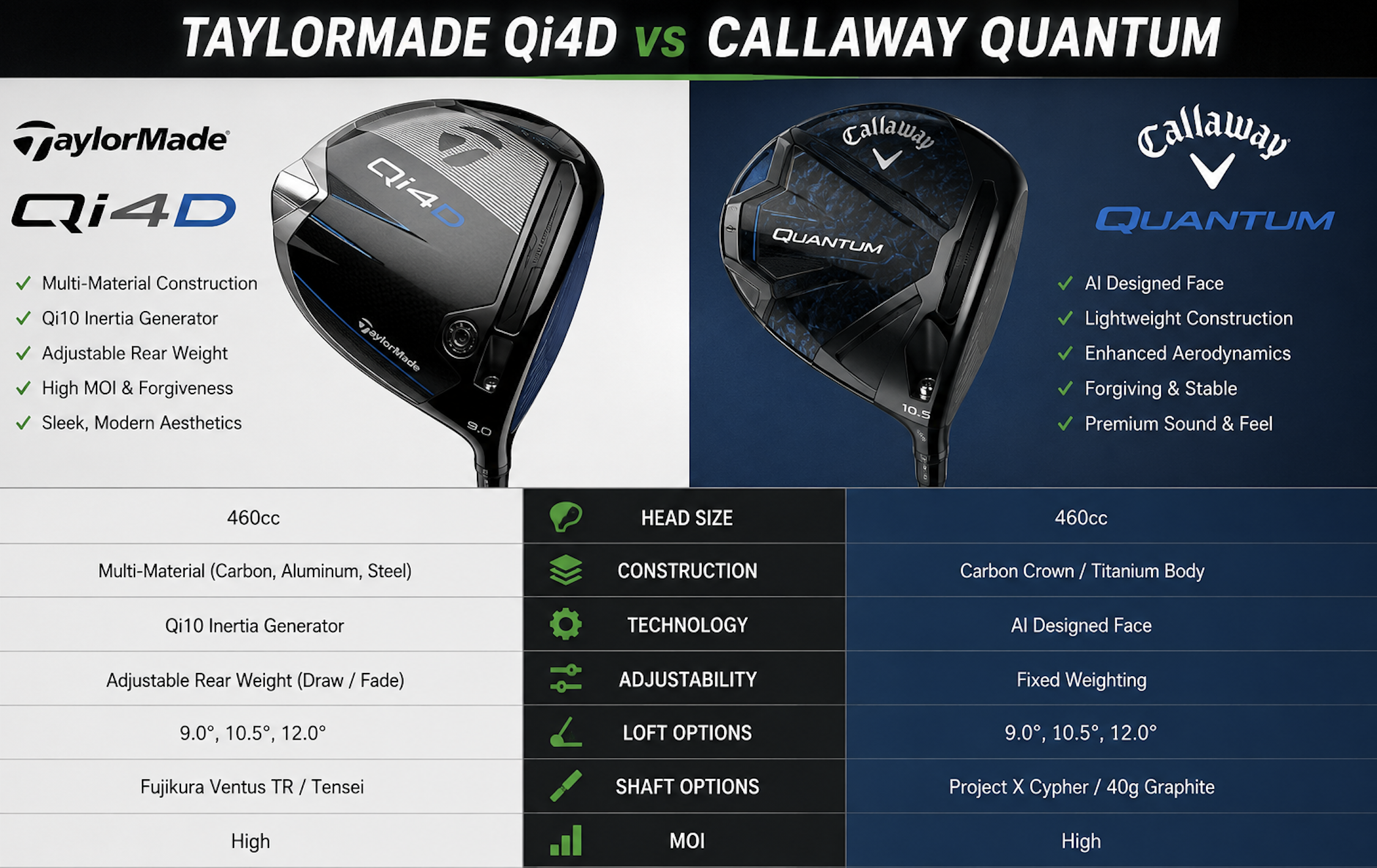 TaylorMade Qi4D vs. Callaway Quantum: What the New 2026 Drivers Actually Mean If You're a High Handicapper